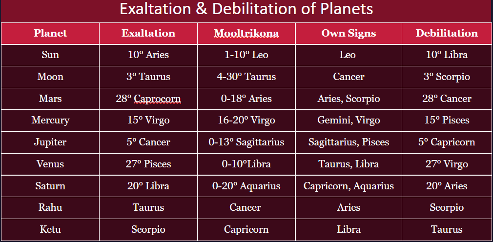 Exaltation & Dibilitation of Planets