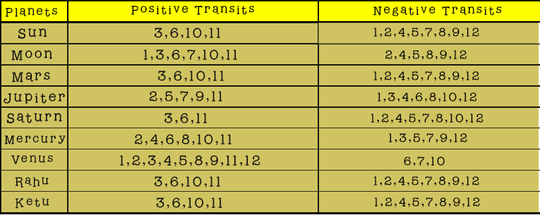 Transits in Houses